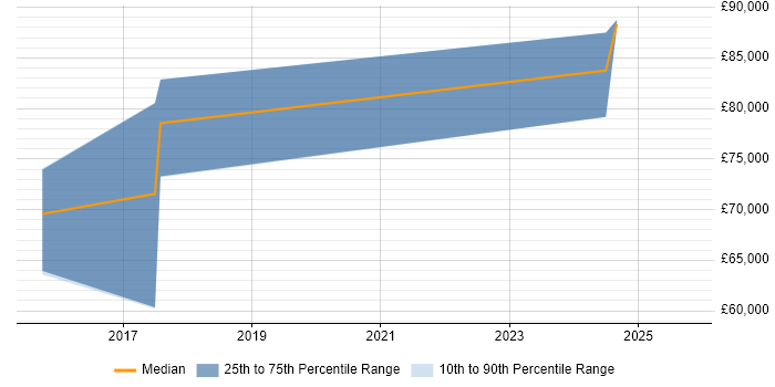 Salary distribution trend for jobs in Glasgow citing Sparx Enterprise Architect Salary distribution trend for jobs in Glasgow citing Sparx Enterprise Architect