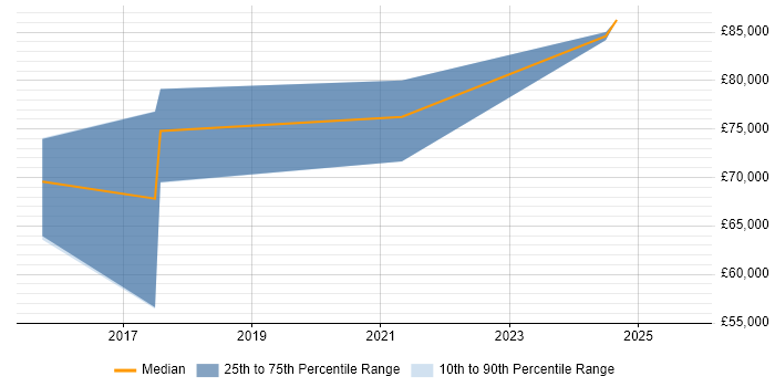 Salary distribution trend for jobs in Glasgow citing Sparx Salary distribution trend for jobs in Glasgow citing Sparx