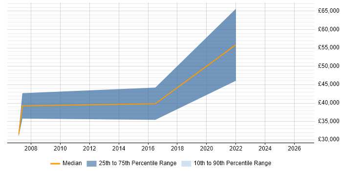 Salary distribution trend for jobs in Glasgow citing Spatial Data