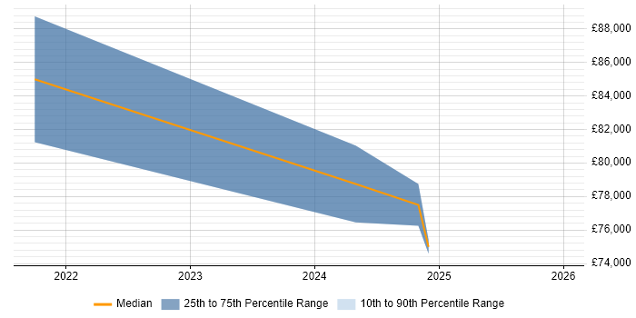 Salary distribution trend for jobs in Glasgow citing Spinnaker