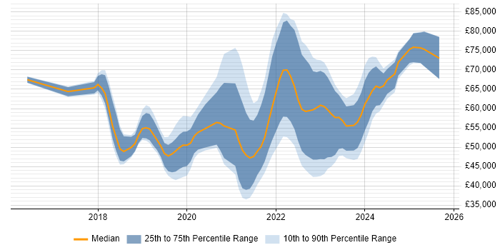 Salary distribution trend for jobs in Glasgow citing Spring Boot Salary distribution trend for jobs in Glasgow citing Spring Boot
