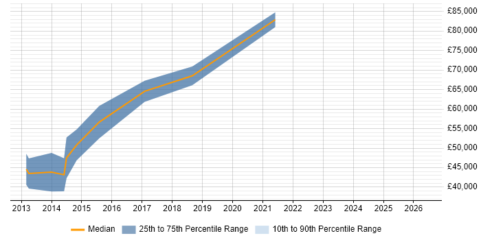 Salary distribution trend for jobs in Glasgow citing Spring Integration