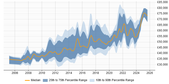 Salary distribution trend for jobs in Glasgow citing Spring