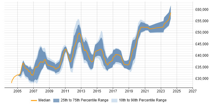 Salary distribution trend for SQL DBA job vacancies in Glasgow