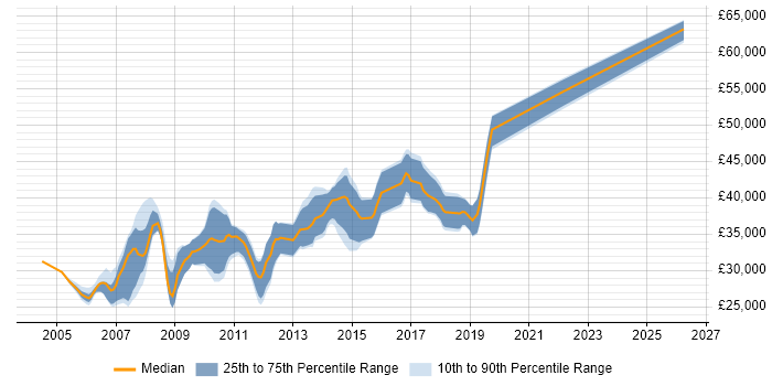 Salary distribution trend for SQL Server Developer job vacancies in Glasgow