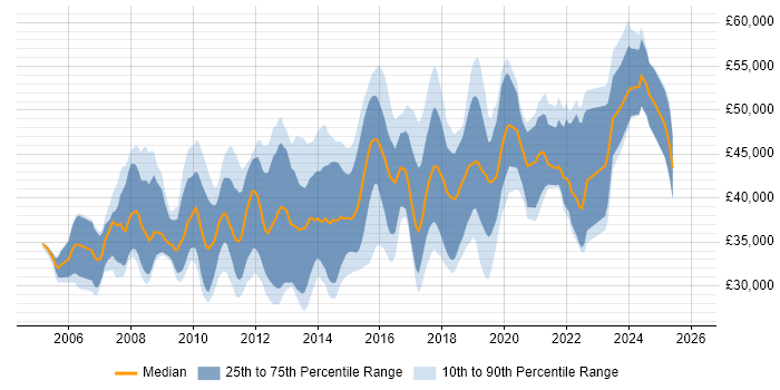 Salary distribution trend for jobs in Glasgow citing SQL Server Reporting Services
