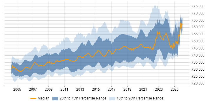 Salary distribution trend for jobs in Glasgow citing SQL