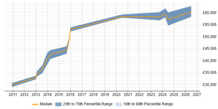 Salary distribution trend for jobs in Glasgow citing SSCP