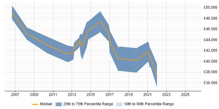 Salary distribution trend for jobs in Glasgow citing Stakeholder Identification