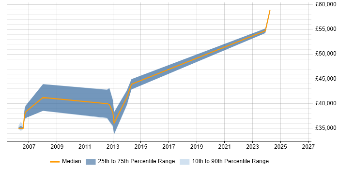 Salary distribution trend for Storage Specialist job vacancies in Glasgow