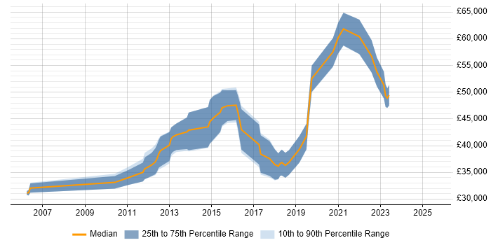 Salary distribution trend for jobs in Glasgow citing Storyboarding