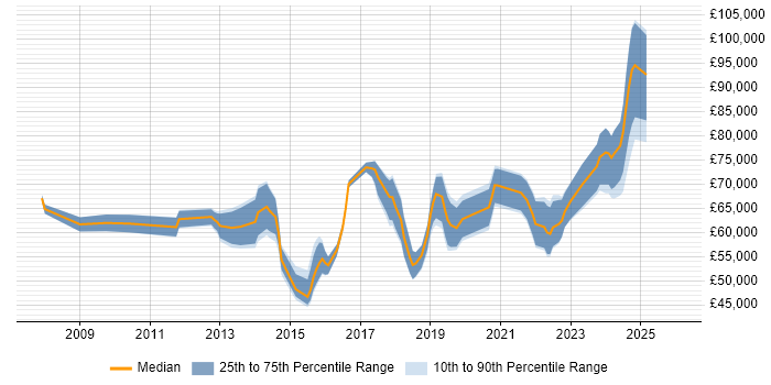 Salary distribution trend for jobs in Glasgow citing Strategic Roadmap