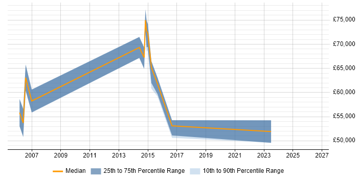 Salary distribution trend for Strategy Manager job vacancies in Glasgow
