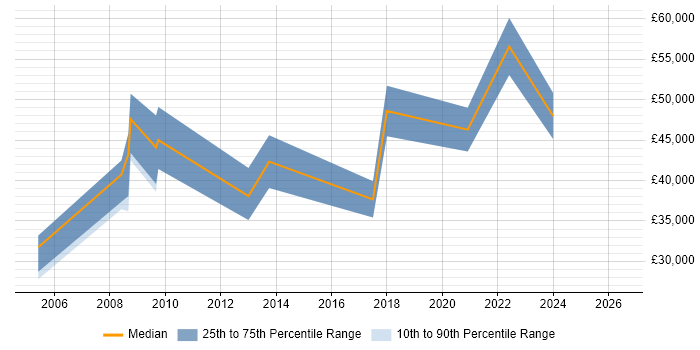 Salary distribution trend for jobs in Glasgow citing Stress Testing