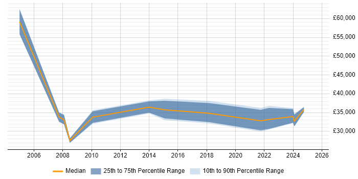 Salary distribution trend for jobs in Glasgow citing Structured Cabling