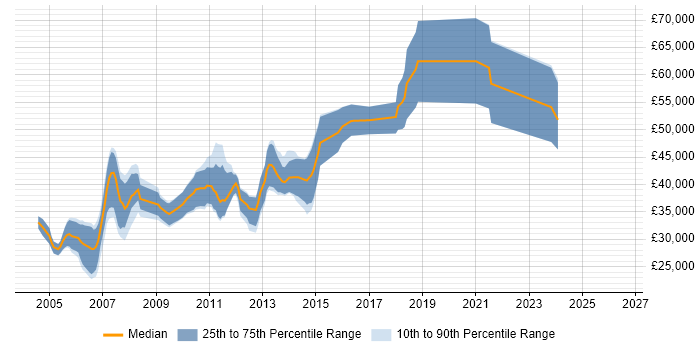 Salary distribution trend for jobs in Glasgow citing Struts