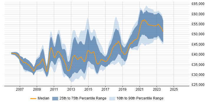 Salary distribution trend for jobs in Glasgow citing Subversion