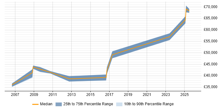 Salary distribution trend for Supplier Manager job vacancies in Glasgow