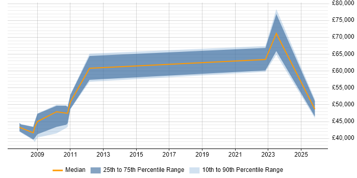Salary distribution trend for jobs in Glasgow citing Supply Chain Management