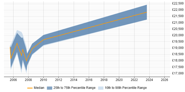 Salary distribution trend for Support Assistant job vacancies in Glasgow