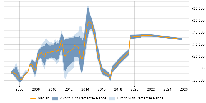 Salary distribution trend for Support Consultant job vacancies in Glasgow