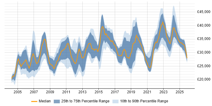 Salary distribution trend for Support Engineer job vacancies in Glasgow