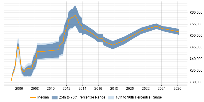 Salary distribution trend for Support Manager job vacancies in Glasgow