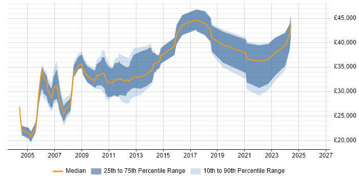 Salary distribution trend for Support Specialist job vacancies in Glasgow