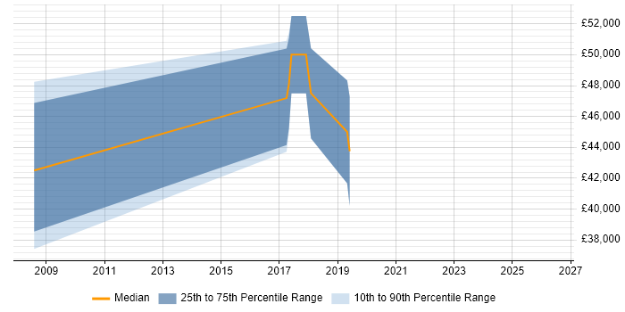 Salary distribution trend for jobs in Glasgow citing SVG