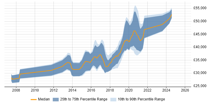 Salary distribution trend for jobs in Glasgow citing Symfony