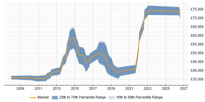 Salary distribution trend for jobs in Glasgow citing System Integration Testing