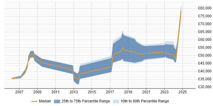 Salary distribution trend for jobs in Glasgow citing Systems Engineering