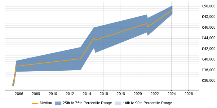 Salary distribution trend for Systems Integration Engineer job vacancies in Glasgow