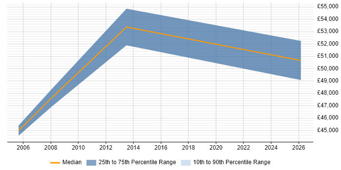 Salary distribution trend for Systems Integration Manager job vacancies in Glasgow