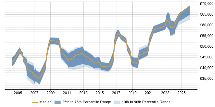 Salary distribution trend for Systems Manager job vacancies in Glasgow