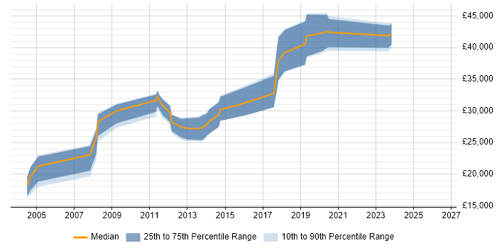 Salary distribution trend for Systems Support Analyst job vacancies in Glasgow