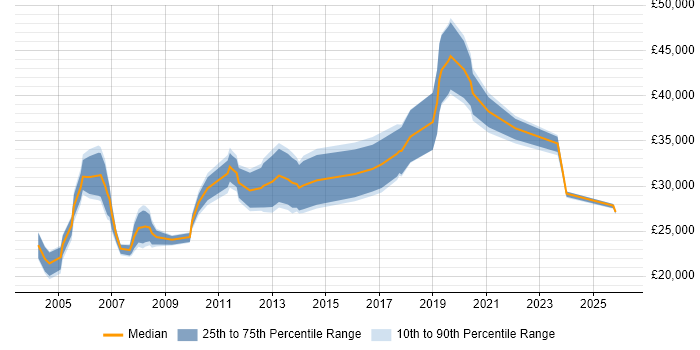 Salary distribution trend for Systems Support job vacancies in Glasgow