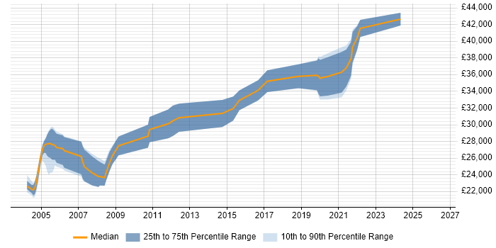 Salary distribution trend for Systems Tester job vacancies in Glasgow