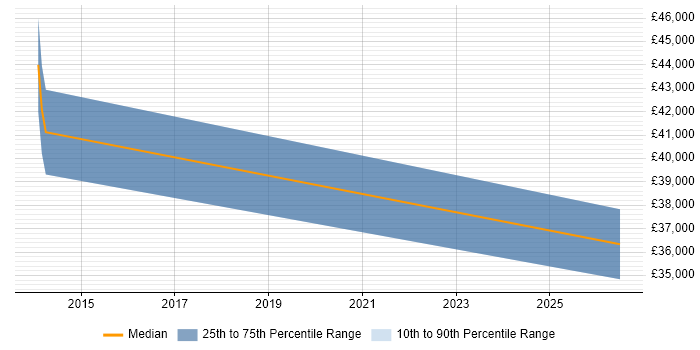 Salary distribution trend for jobs in Glasgow citing SystemVerilog