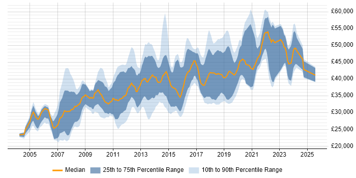 Salary distribution trend for jobs in Glasgow citing T-SQL