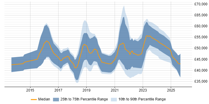 Salary distribution trend for jobs in Glasgow citing Tableau