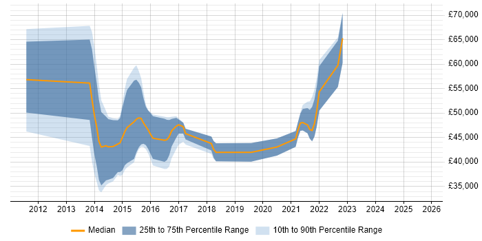 Salary distribution trend for jobs in Glasgow citing Talend