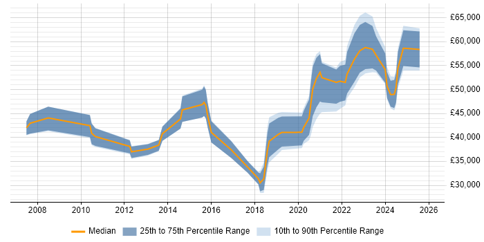 Salary distribution trend for jobs in Glasgow citing Task Automation
