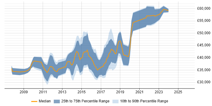Salary distribution trend for jobs in Glasgow citing Team Foundation Server