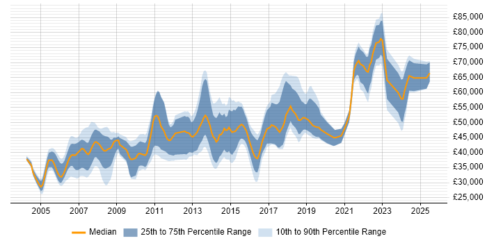 Salary distribution trend for Team Leader job vacancies in Glasgow Salary distribution trend for Team Leader job vacancies in Glasgow