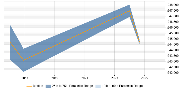 Salary distribution trend for jobs in Glasgow citing Teamcenter