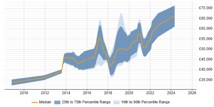 Salary distribution trend for jobs in Glasgow citing TeamCity Salary distribution trend for jobs in Glasgow citing TeamCity