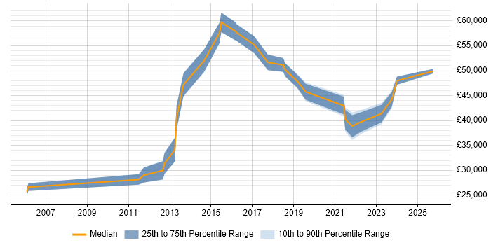 Salary distribution trend for jobs in Glasgow citing Tech Ops