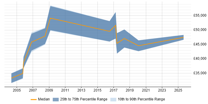 Salary distribution trend for Technical Account Manager job vacancies in Glasgow