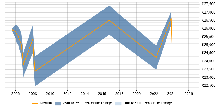 Salary distribution trend for Technical Advisor job vacancies in Glasgow